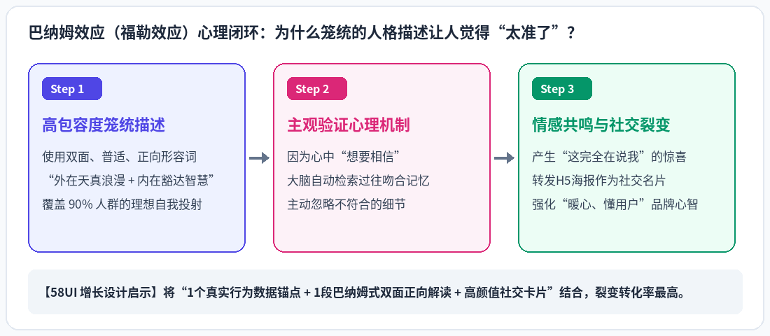 巴纳姆效应（福勒效应）主观验证心理闭环与58UI增长设计启示